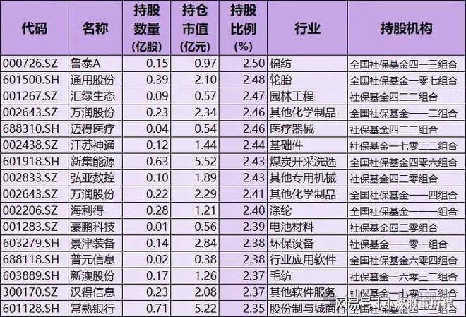 重仓57只含A股细分行业龙头国家队持股名单爱游戏(ayx)中国网站社保基金重仓股！(图2)