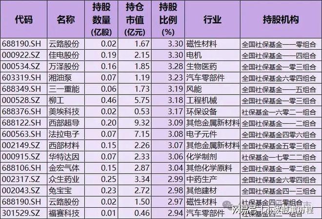 重仓57只含A股细分行业龙头国家队持股名单爱游戏(ayx)中国网站社保基金重仓股！(图3)