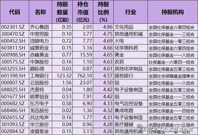 重仓57只含A股细分行业龙头国家队持股名单爱游戏(ayx)中国网站社保基金重仓股！(图4)