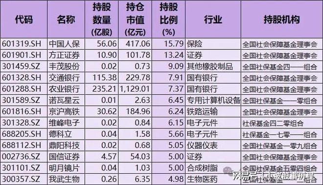 重仓57只含A股细分行业龙头国家队持股名单爱游戏(ayx)中国网站社保基金重仓股！(图6)