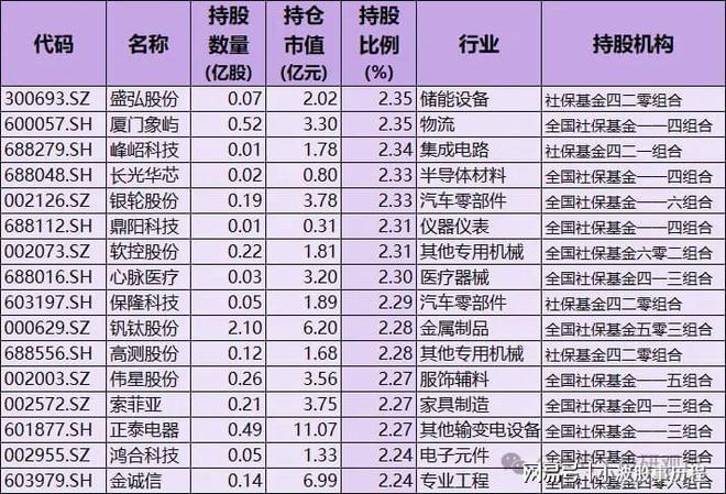 重仓57只含A股细分行业龙头国家队持股名单爱游戏(ayx)中国网站社保基金重仓股！(图8)