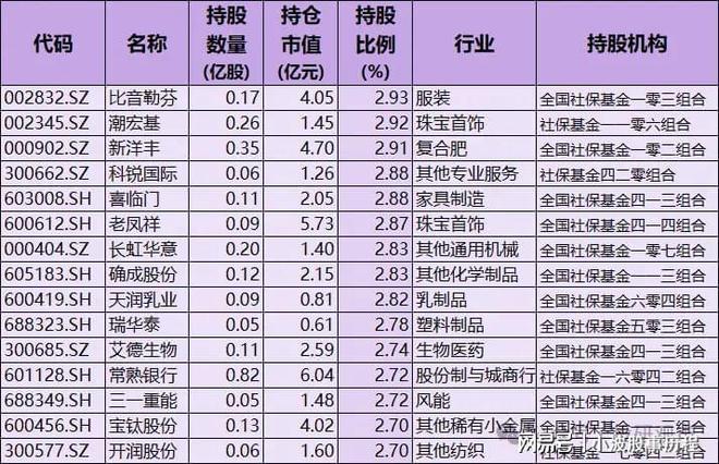 重仓57只含A股细分行业龙头国家队持股名单爱游戏(ayx)中国网站社保基金重仓股！(图5)