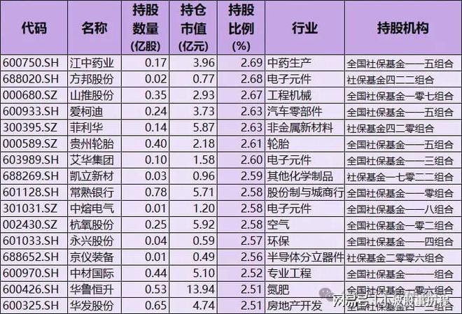 重仓57只含A股细分行业龙头国家队持股名单爱游戏(ayx)中国网站社保基金重仓股！(图7)